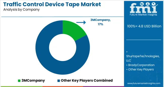 Traffic Control Device Tape Market Analysis By Company