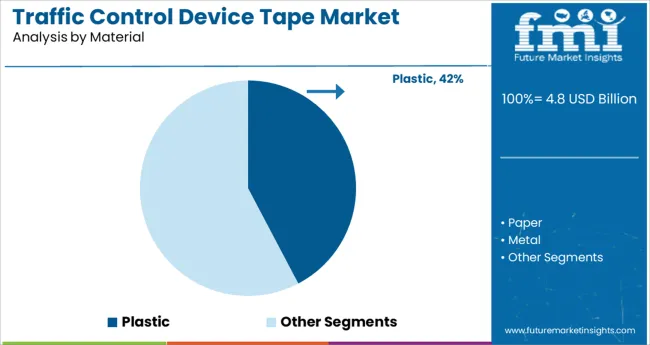 Traffic Control Device Tape Market Analysis By Material