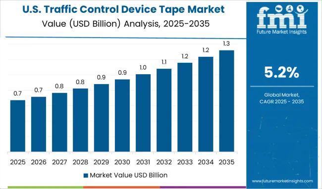 Traffic Control Device Tape Market Country Value Analysis