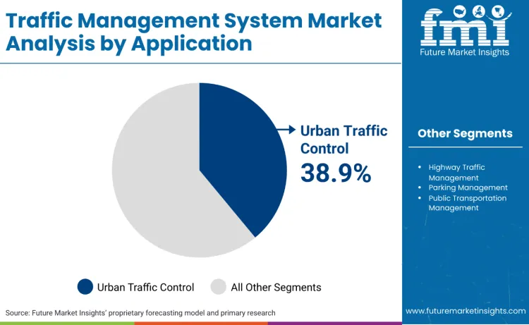 Traffic Management Systems Market By Application Traffic Management Systems Market By Application