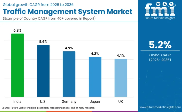 Traffic Management Systems Market By Country Traffic Management Systems Market By Country