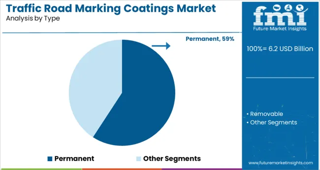 Traffic Road Marking Coatings Market Analysis By Type