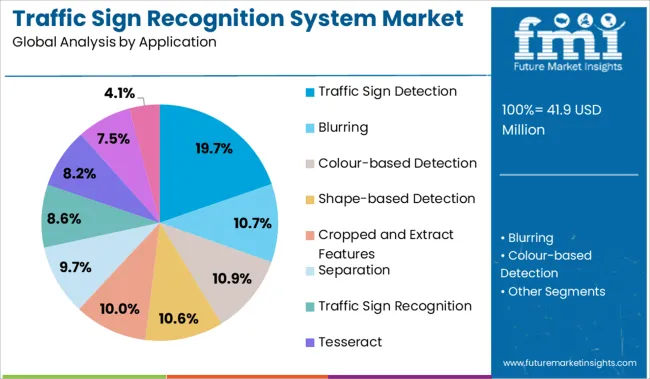 Traffic Sign Recognition System Market Analysis By Application