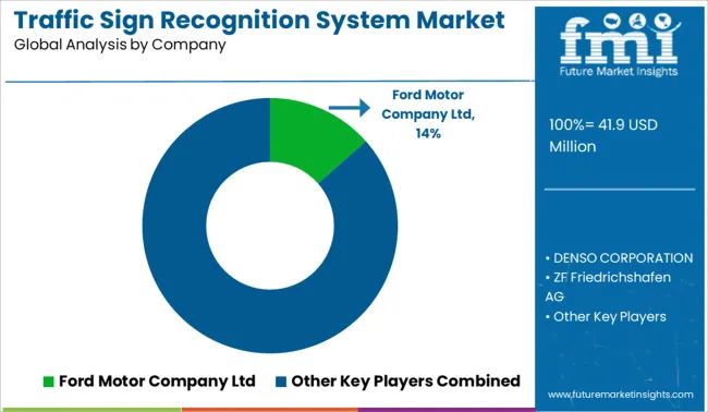 Traffic Sign Recognition System Market Analysis By Company