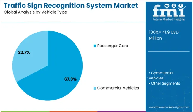 Traffic Sign Recognition System Market Analysis By Vehicle Type