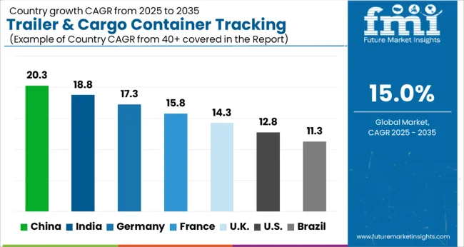 Trailer & Cargo Container Tracking Market Cagr Analysis By Country