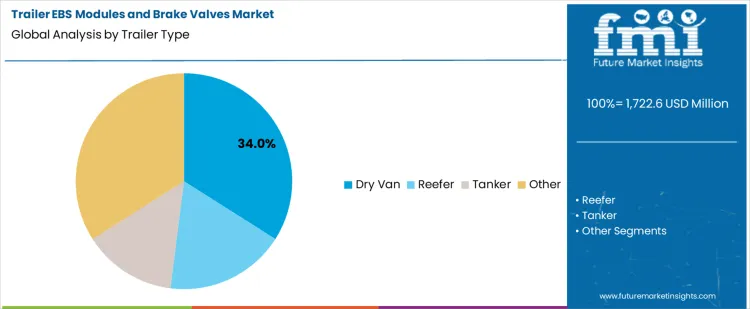 Trailer Ebs Modules And Brake Valves Market Analysis By Trailer Type