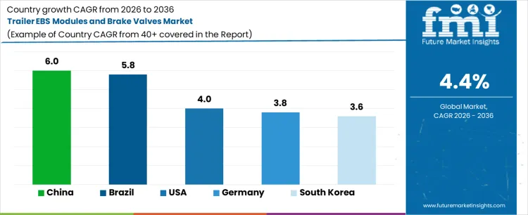 Trailer Ebs Modules And Brake Valves Market Cagr Analysis By Country