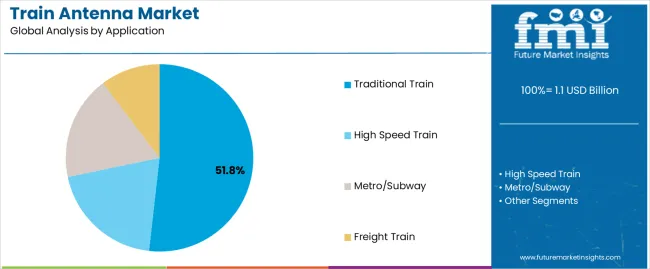 Train Antenna Market Analysis By Application Train Antenna Market Analysis By Application