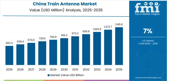 Train Antenna Market Country Value Analysis Train Antenna Market Country Value Analysis