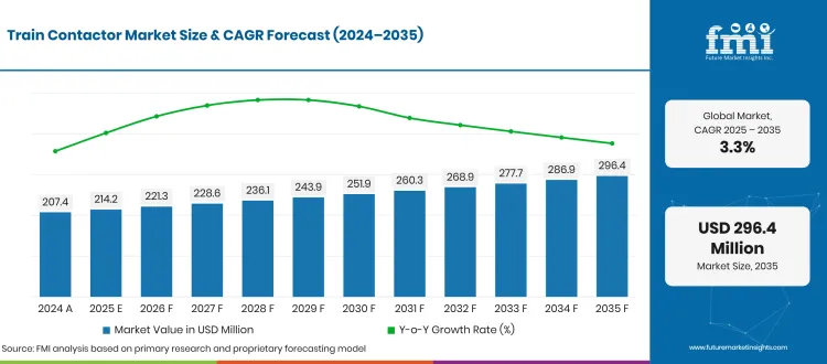 Train Contactor Market Forecast Global