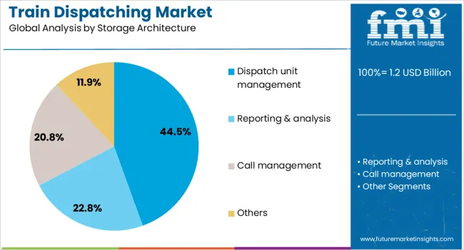 Train Dispatching Market Analysis By Storage Architecture