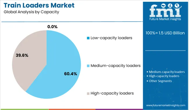 Train Loaders Market Analysis By Capacity