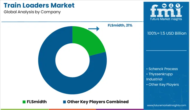 Train Loaders Market Analysis By Company