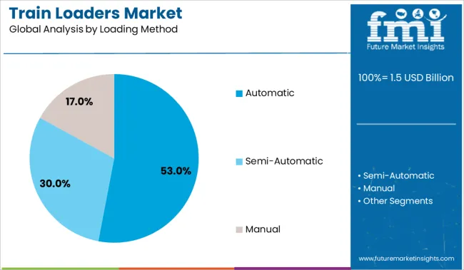 Train Loaders Market Analysis By Loading Method