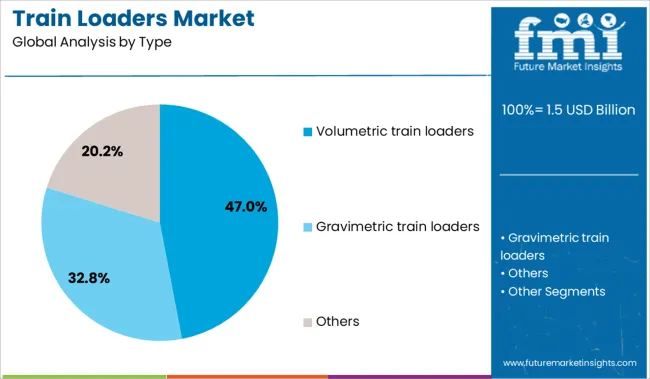 Train Loaders Market Analysis By Type