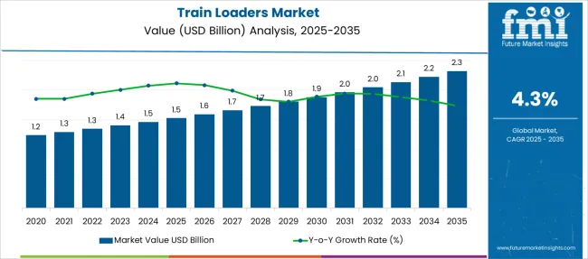 Train Loaders Market Market Value Analysis