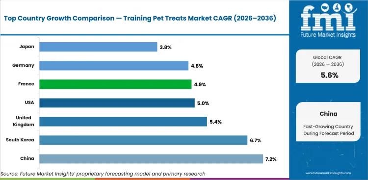 Training Pet Treats Market Cagr Analysis By Country Training Pet Treats Market Cagr Analysis By Country