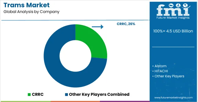 Trams Market Analysis By Company