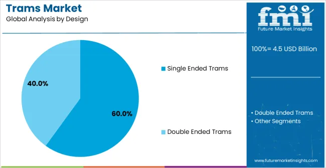 Trams Market Analysis By Design