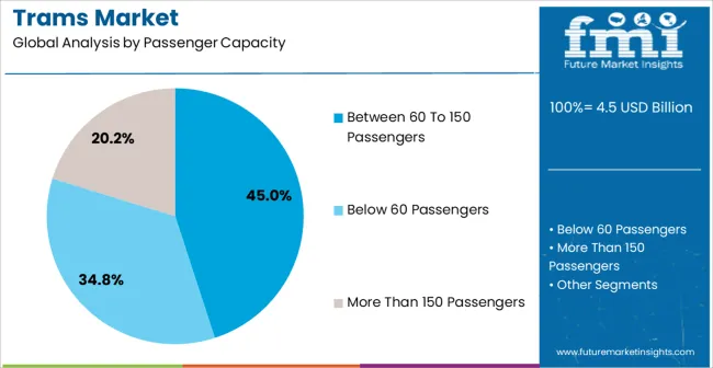 Trams Market Analysis By Passenger Capacity