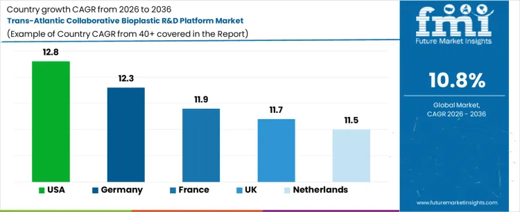 Trans Atlantic Collaborative Bioplastic R&d Platform Market Cagr Analysis By Country