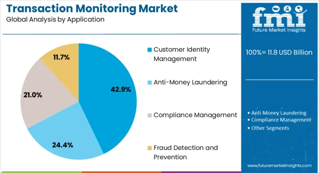 Transaction Monitoring Market Analysis By Application