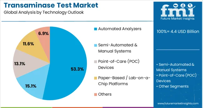 Transaminase Test Market Analysis By Technology Outlook