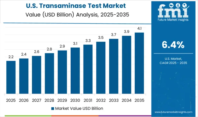 Transaminase Test Market Country Value Analysis