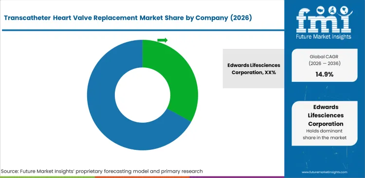 Transcatheter Heart Valve Replacement Market Analysis By Company