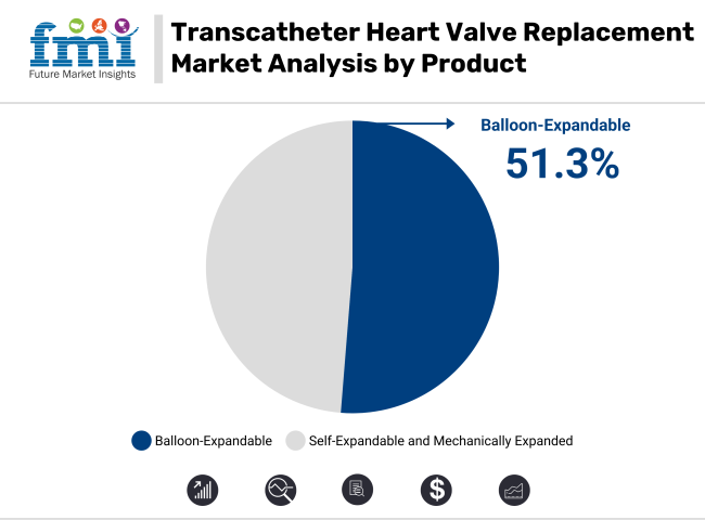 Transcatheter Heart Valve Replacement Market Analysis By Product
