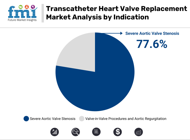 Transcatheter Heart Valve Replacement Market By Indication