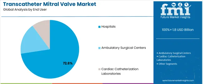 Transcatheter Mitral Valve Market Analysis By End User