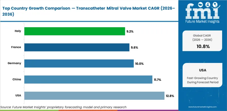 Transcatheter Mitral Valve Market Cagr Analysis By Country Transcatheter Mitral Valve Market Cagr Analysis By Country