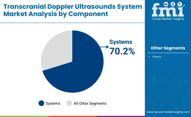 Transcranial Doppler Ultrasounds System Market By Component