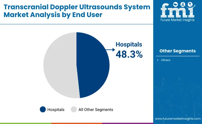Transcranial Doppler Ultrasounds System Market By End User