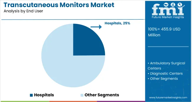 Transcutaneous Monitors Market Analysis By End User