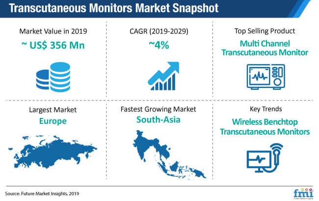 transcutaneous monitors market snapshot