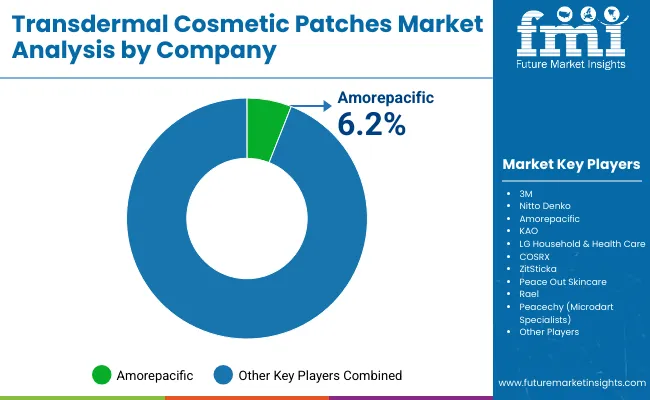 Transdermal Cosmetic Patches Market By Company