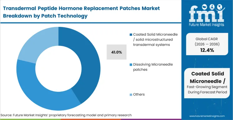 Transdermal Peptide Hormone Replacement Patches Market Analysis By Patch Technology Transdermal Peptide Hormone Replacement Patches Market Analysis By Patch Technology
