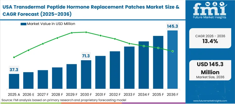 Transdermal Peptide Hormone Replacement Patches Market Country Value Analysis Transdermal Peptide Hormone Replacement Patches Market Country Value Analysis