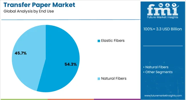 Transfer Paper Market Analysis By End Use