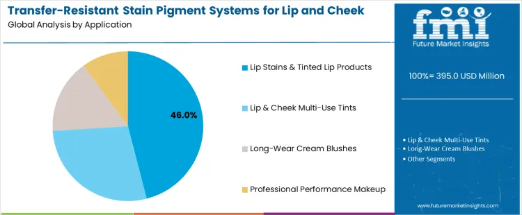 Transfer Resistant Stain Pigment Systems For Lip And Cheek Tints Market Analysis By Application
