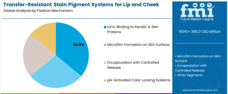 Transfer Resistant Stain Pigment Systems For Lip And Cheek Tints Market Analysis By Fixation Mechanism