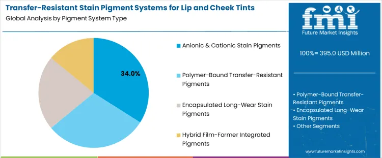 Transfer Resistant Stain Pigment Systems For Lip And Cheek Tints Market Analysis By Pigment System Type