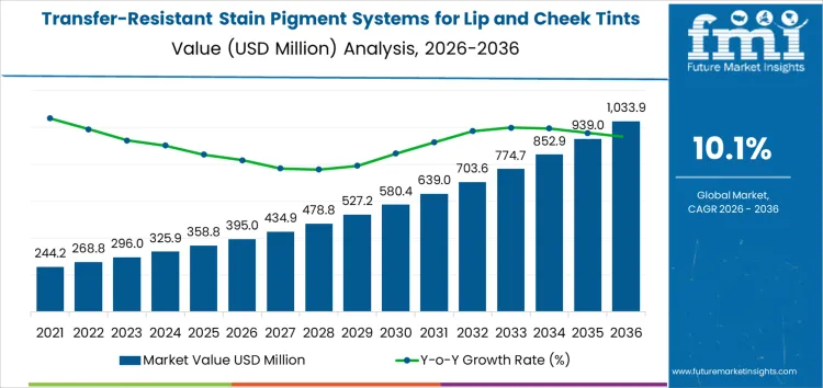 Transfer Resistant Stain Pigment Systems For Lip And Cheek Tints Market Market Value Analysis