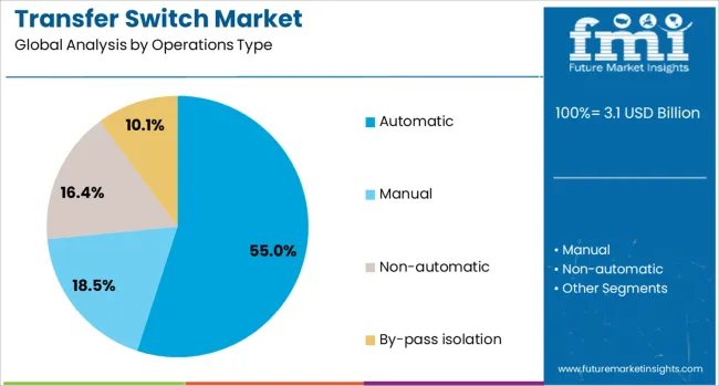 Transfer Switch Market Analysis By Operations Type