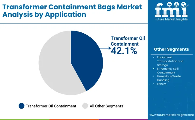 Transformer Containment Bags Market By Application