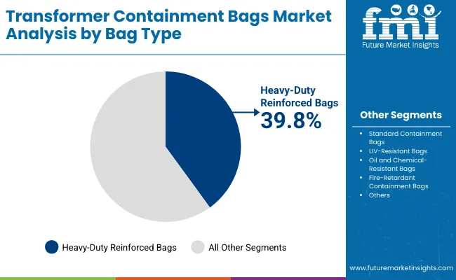 Transformer Containment Bags Market By Bag