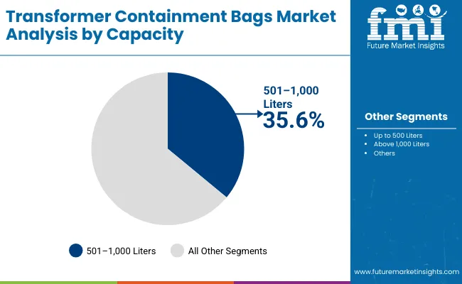 Transformer Containment Bags Market By Capacity